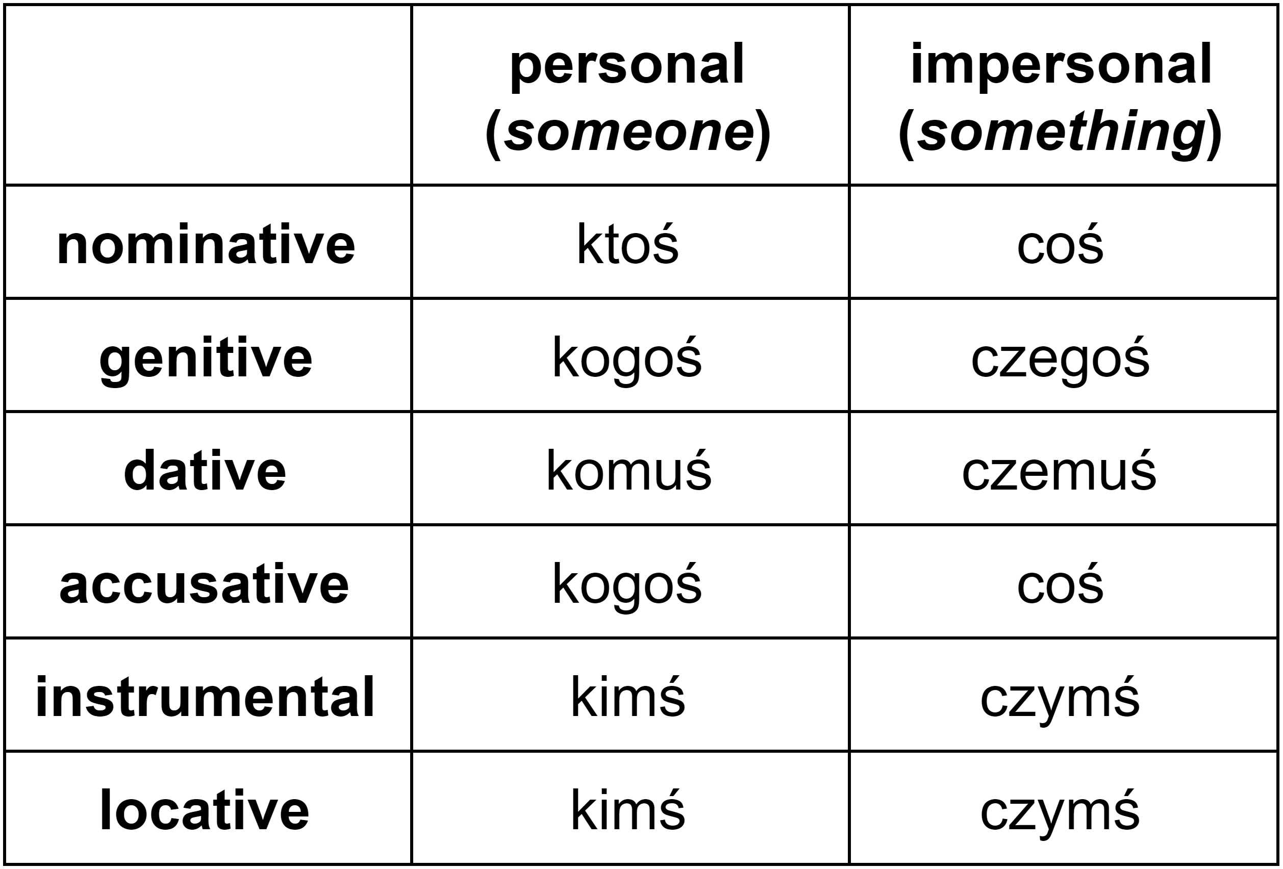 Declension of “ktoś” and “coś” (Polish relative pronouns in all cases)