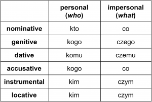 Declension of “kto” and “co” (Polish interrogative pronouns in all cases”)