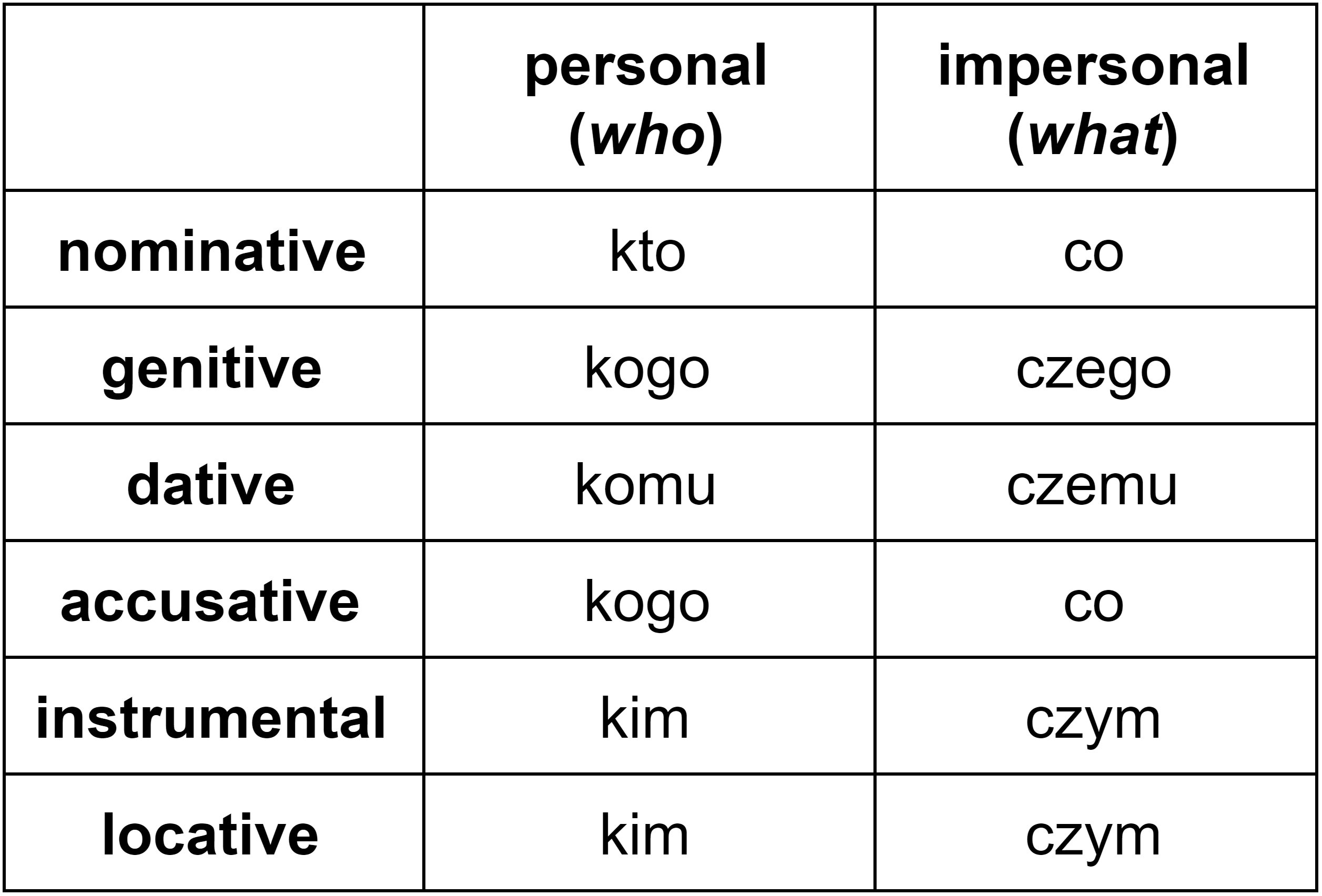 Declension of “kto” and “co” (Polish interrogative pronouns in all cases)