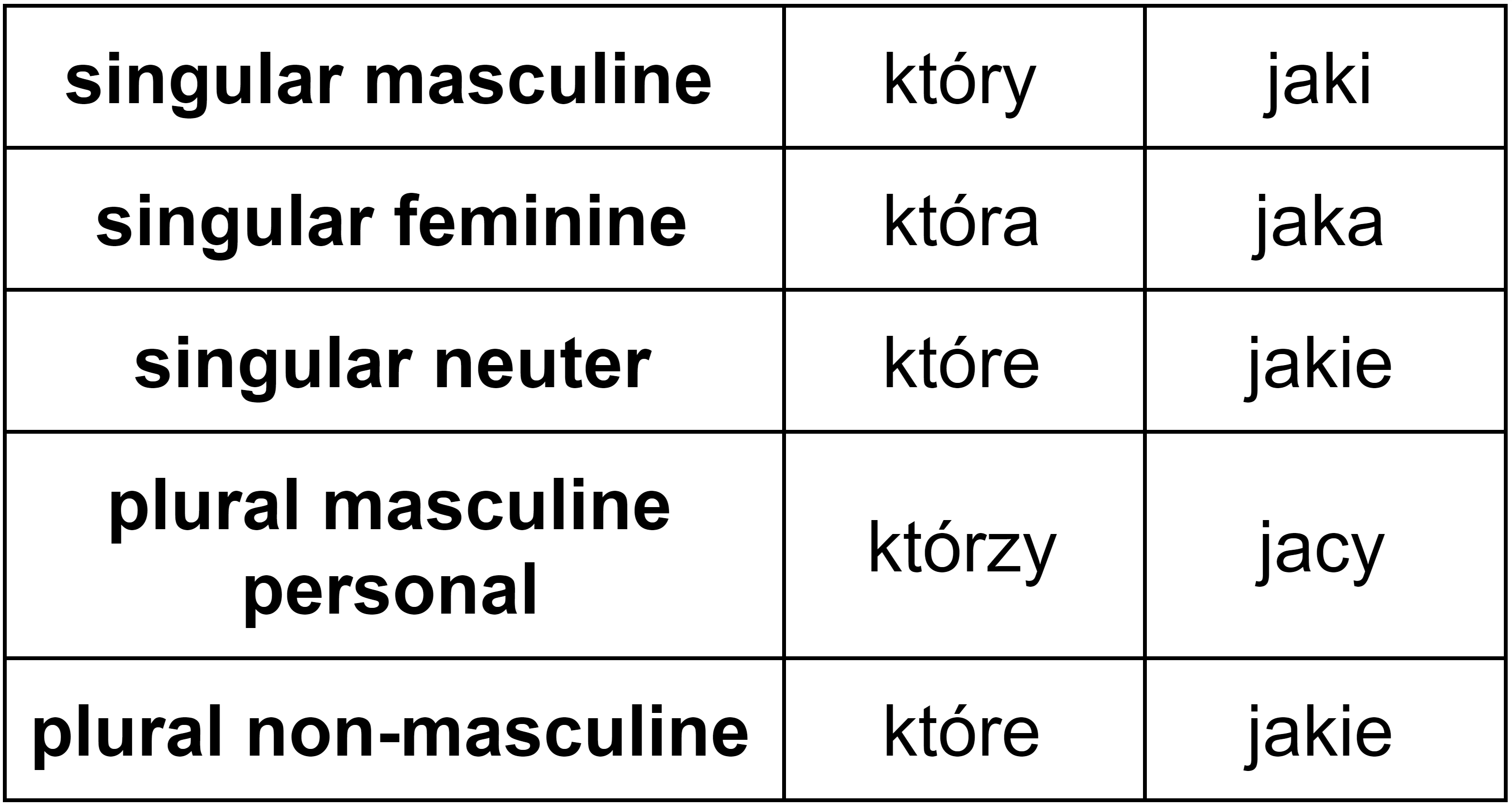 Polish relative pronouns “który” and “jaki” in all basic nominative forms (gender and number table)