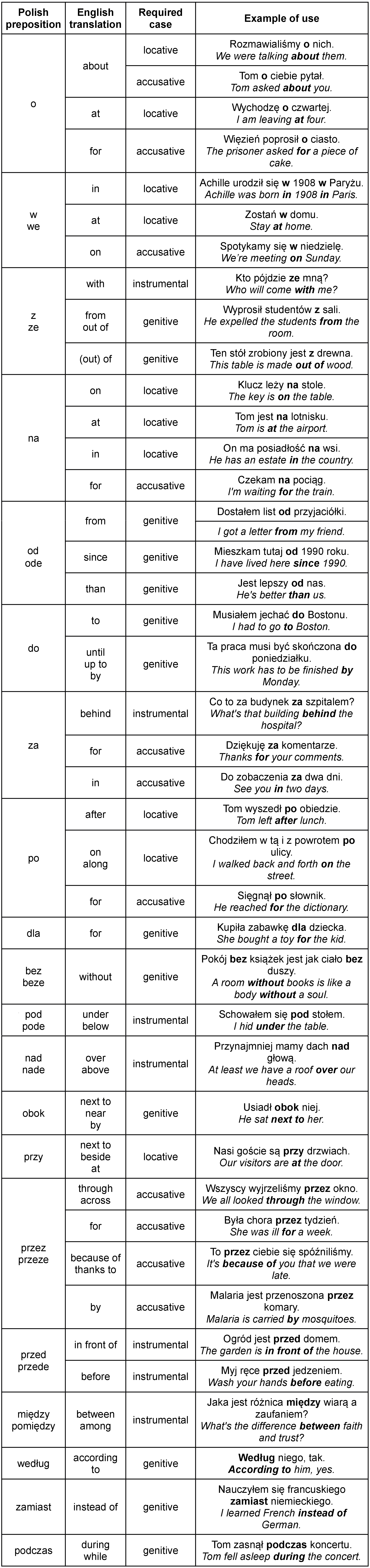 Table with 20 most used Polish prepositions, English translations, required grammatical case and examples of use
