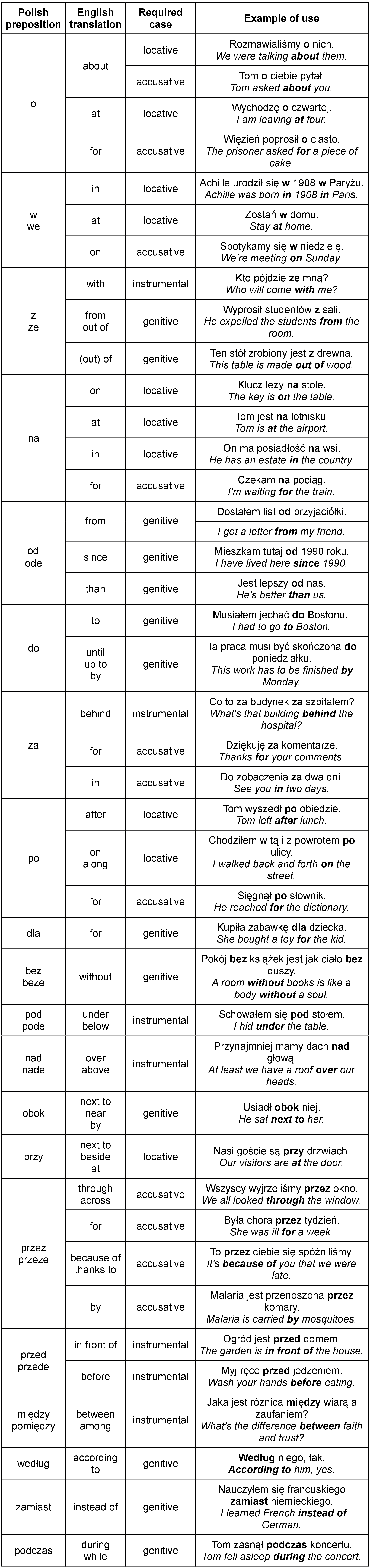 German Prepositions Chart