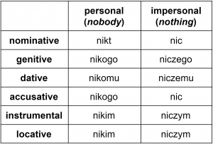 Complete declension table for the Polish negative pronouns “nikt” and “nic”