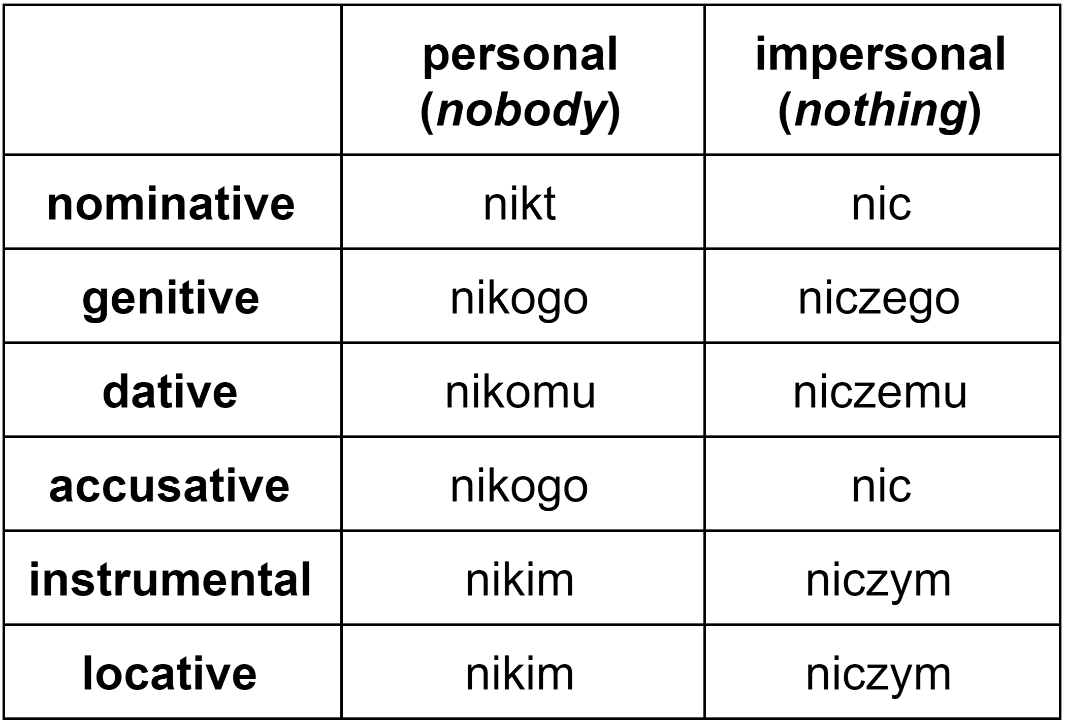 Declension table for “nikt” and “nic” (Polish negative pronouns in all cases)