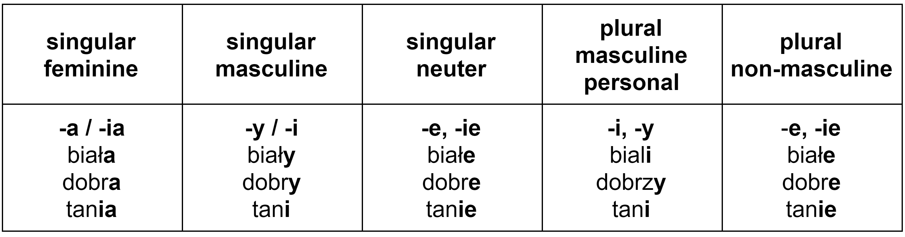 Polish adjectives in all numbers and genders – endings in the nominative
