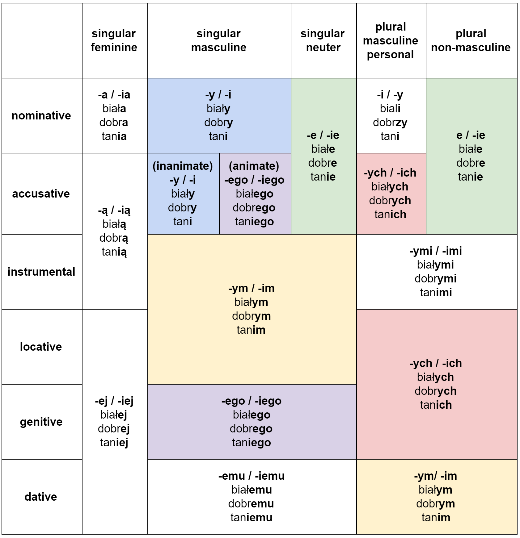 Russian Case Endings Chart