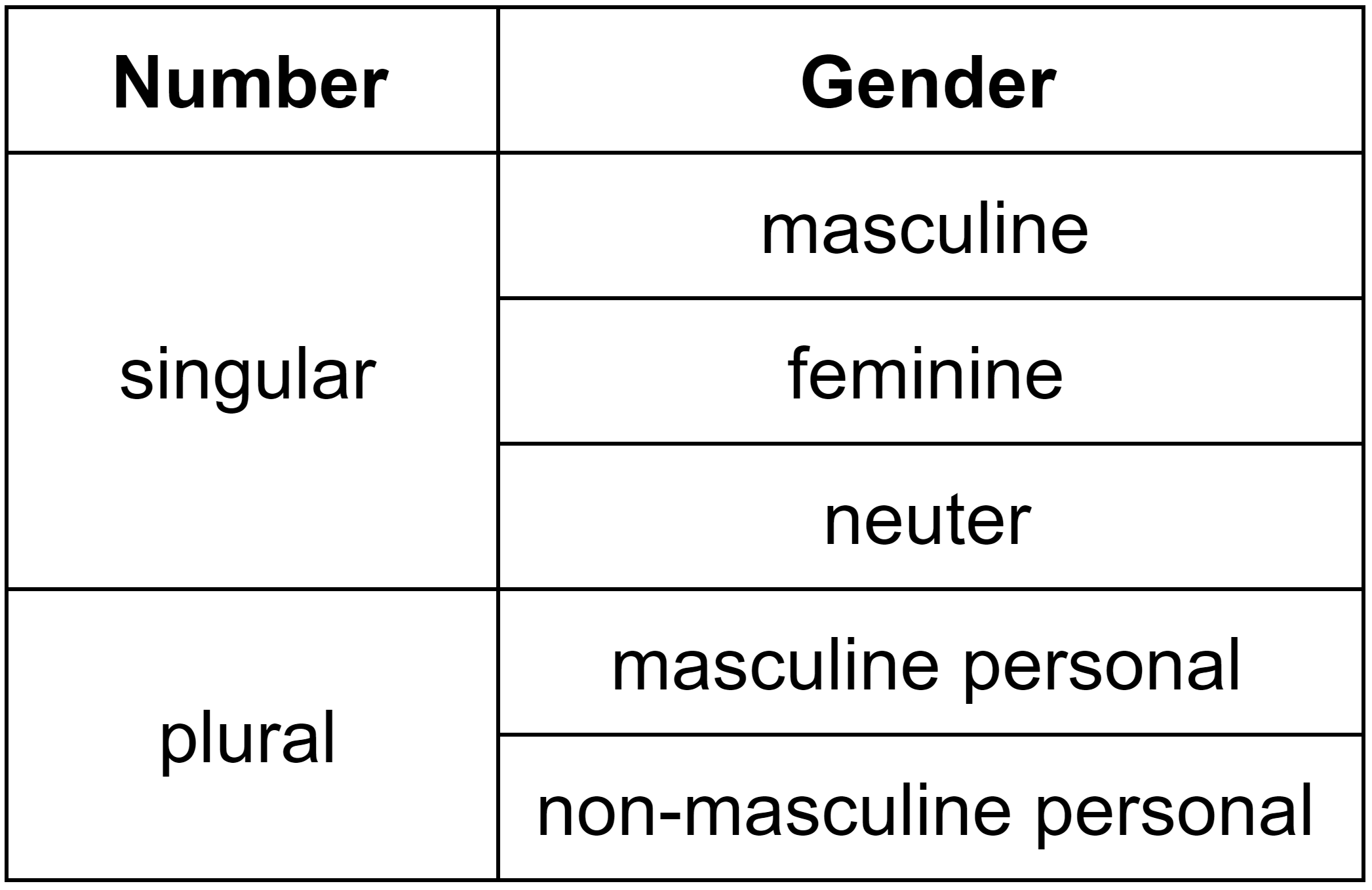 Grammatical number and gender in Polish adjectives