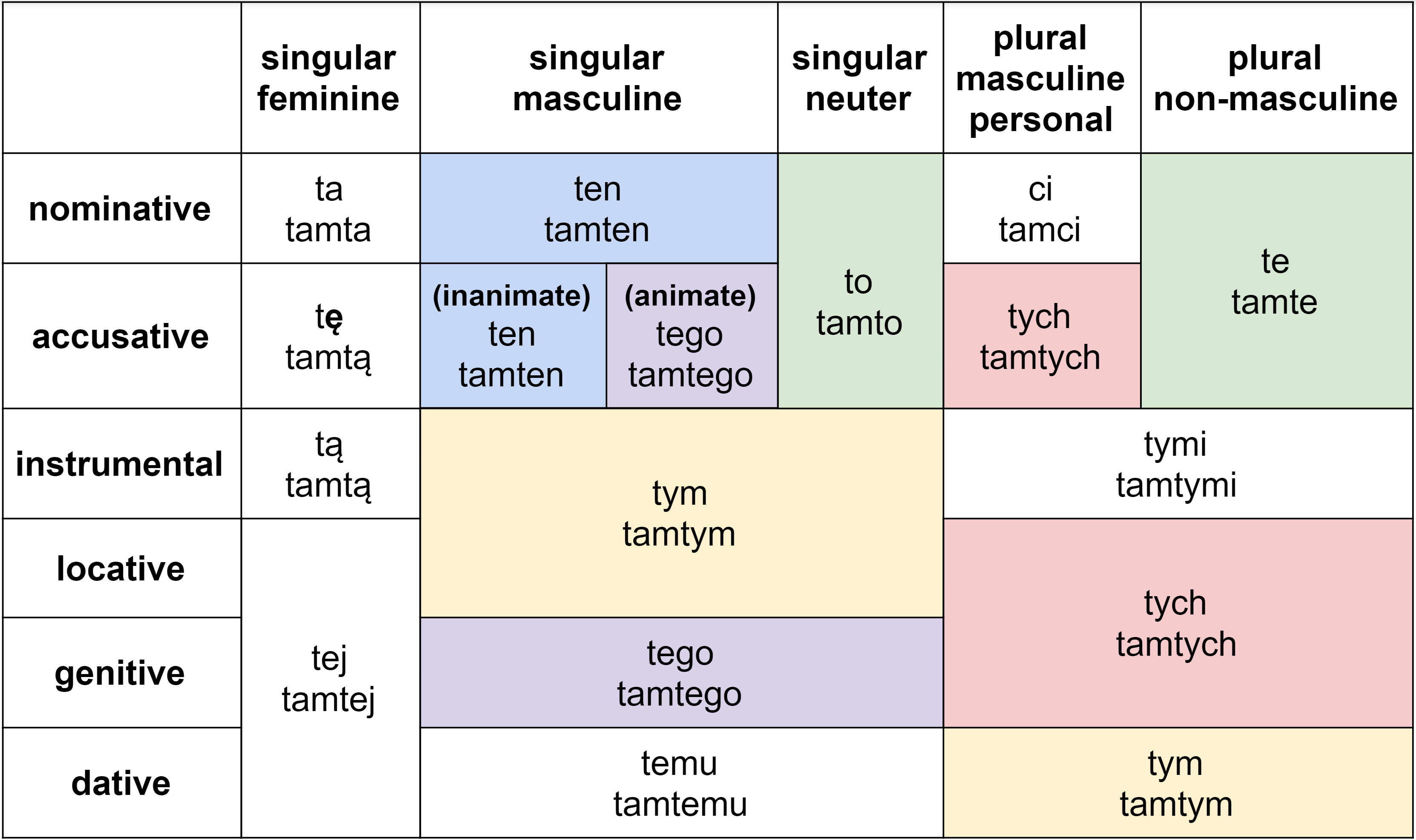 Pronoun chart with complete declension of the Polish demonstrative pronouns “ten” and “tamten”
