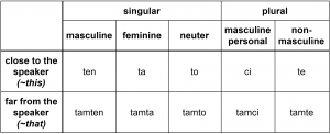 All forms of the Polish demonstrative pronouns “ten” and “tamten” in the nominative