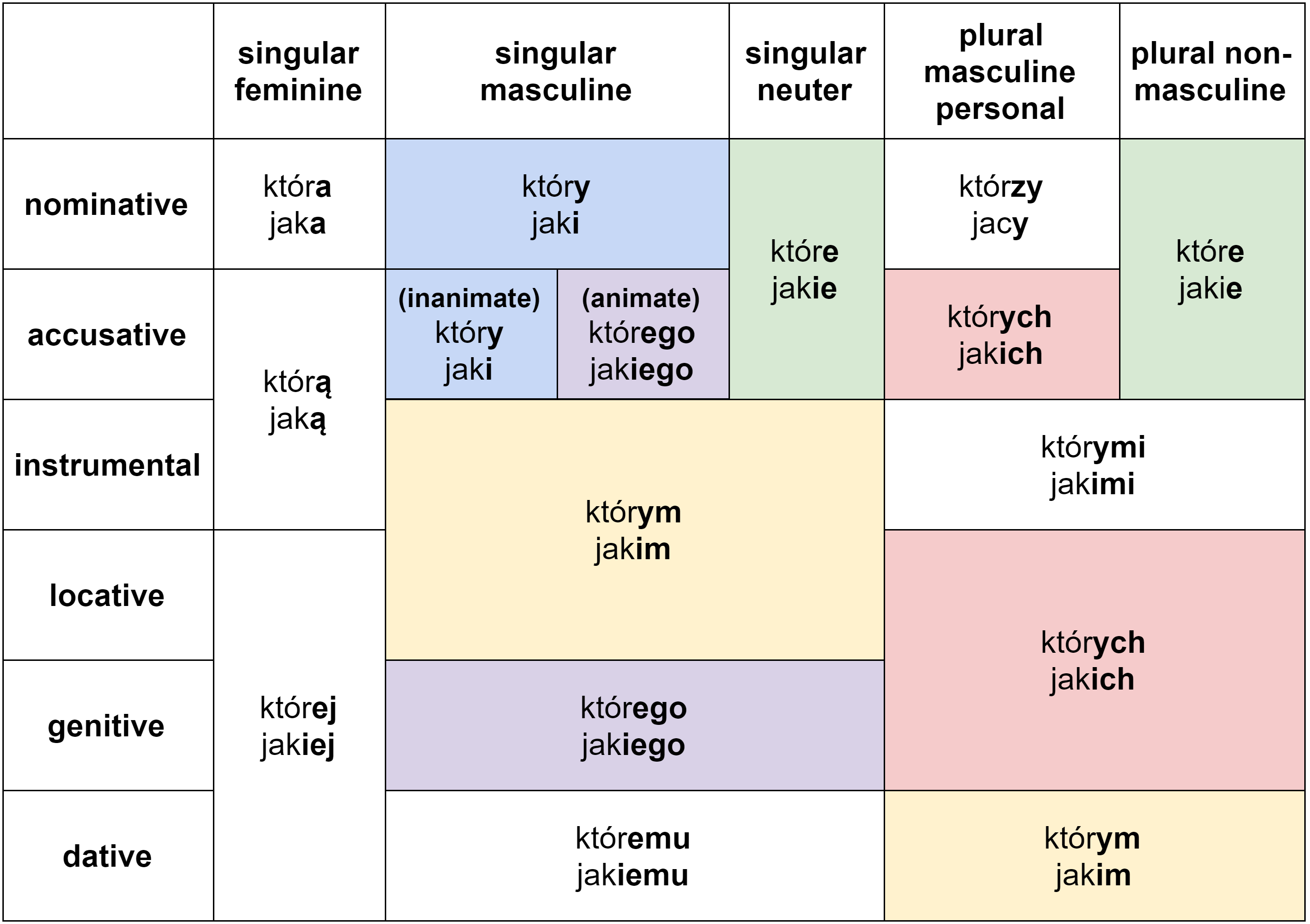 Polish relative pronouns “który” and “jaki” in all grammatical numbers, genders and cases (declension table)