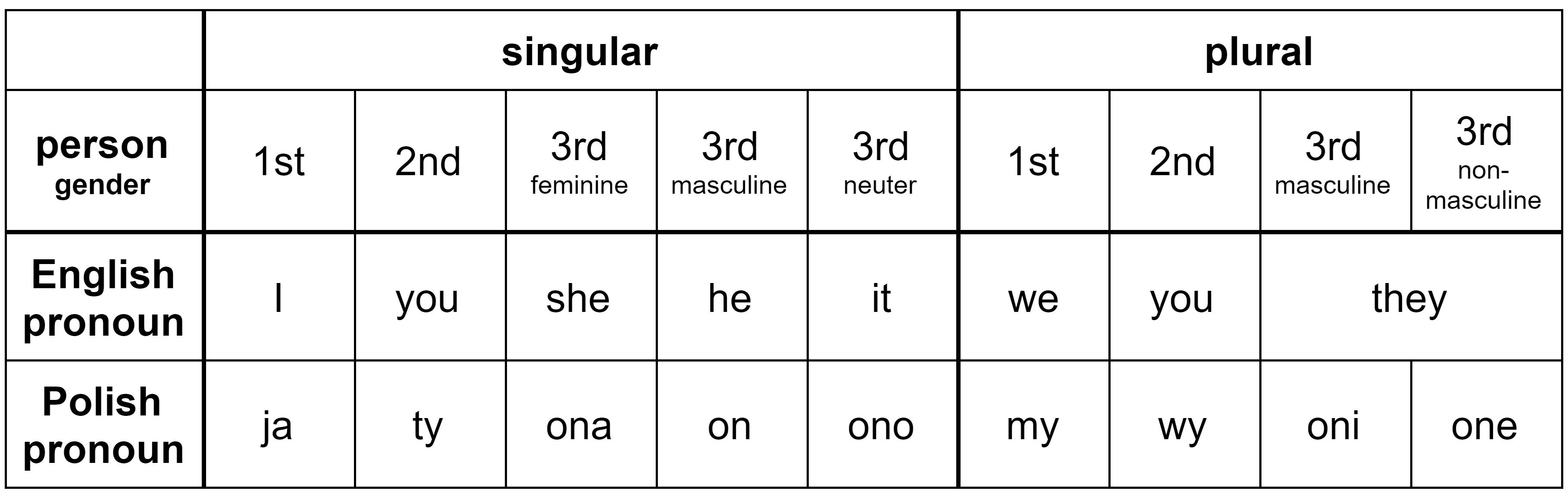 Polish Noun Cases Chart