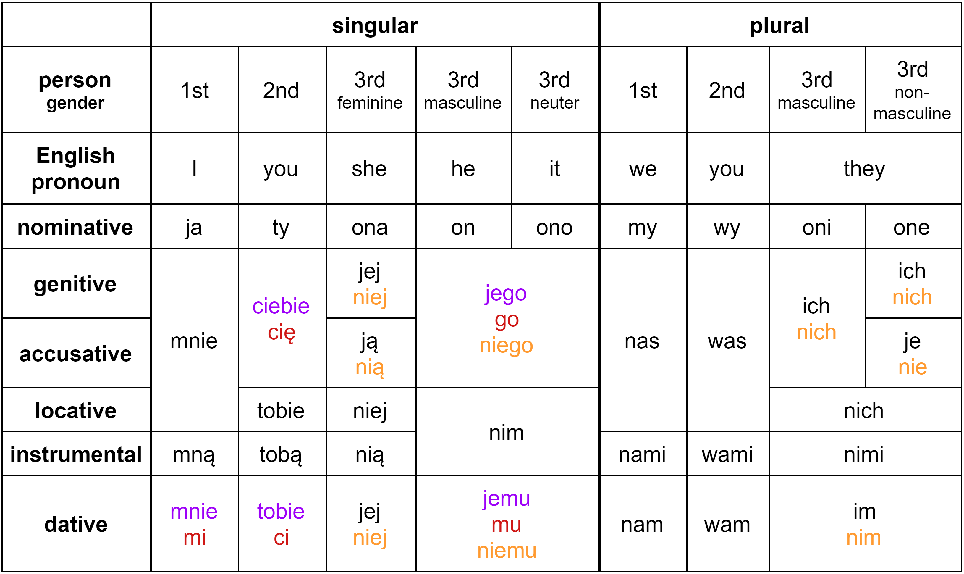 Personal Pronouns Chart