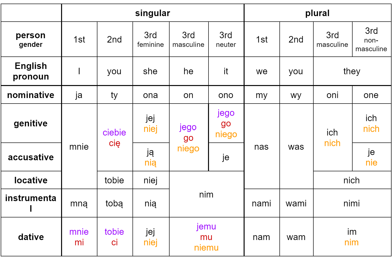 Personal pronouns таблица. Types of pronouns в английском языке. Местоимения pronouns. Personal pronouns в английском языке.