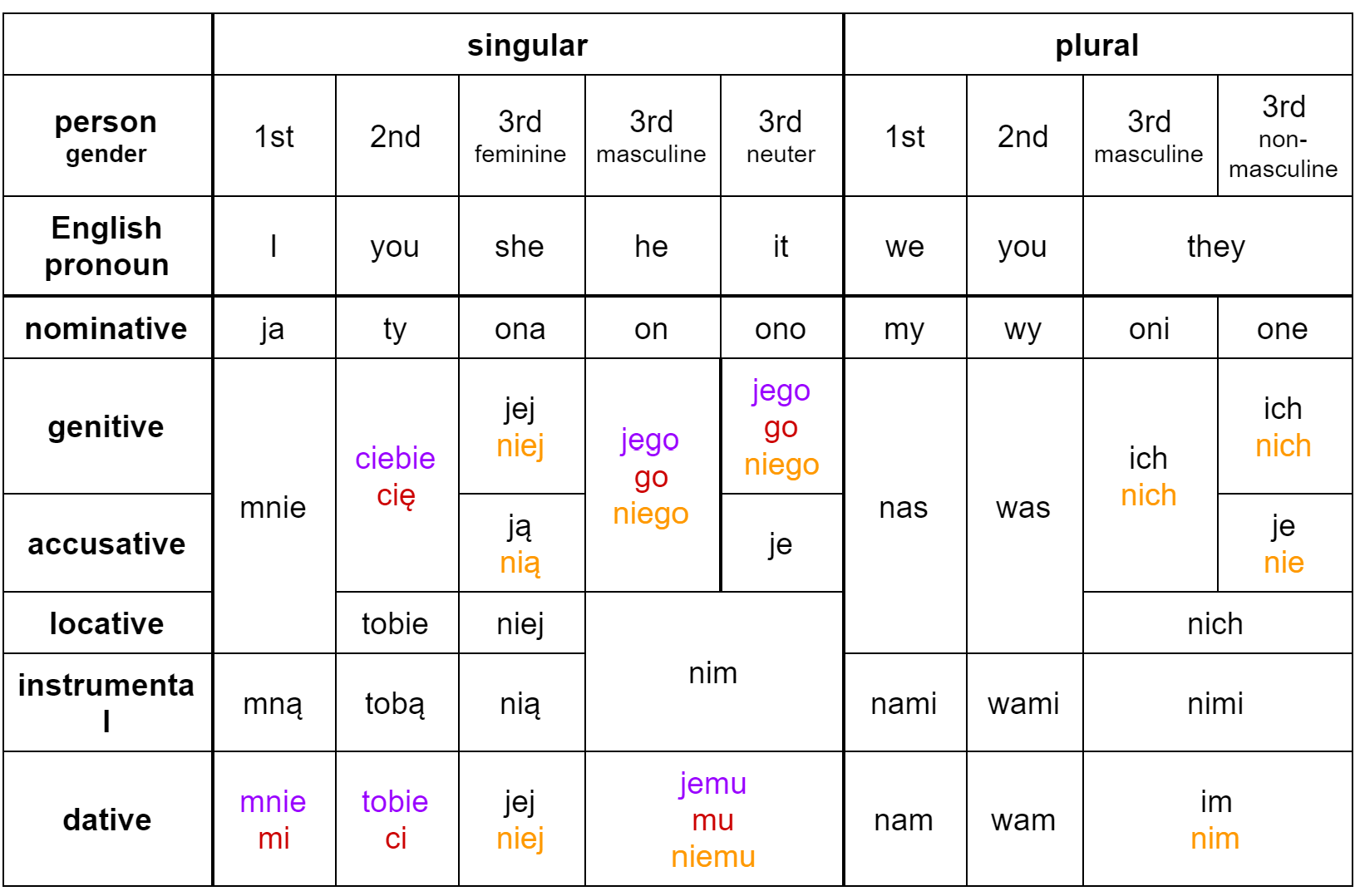 1st person pronouns list