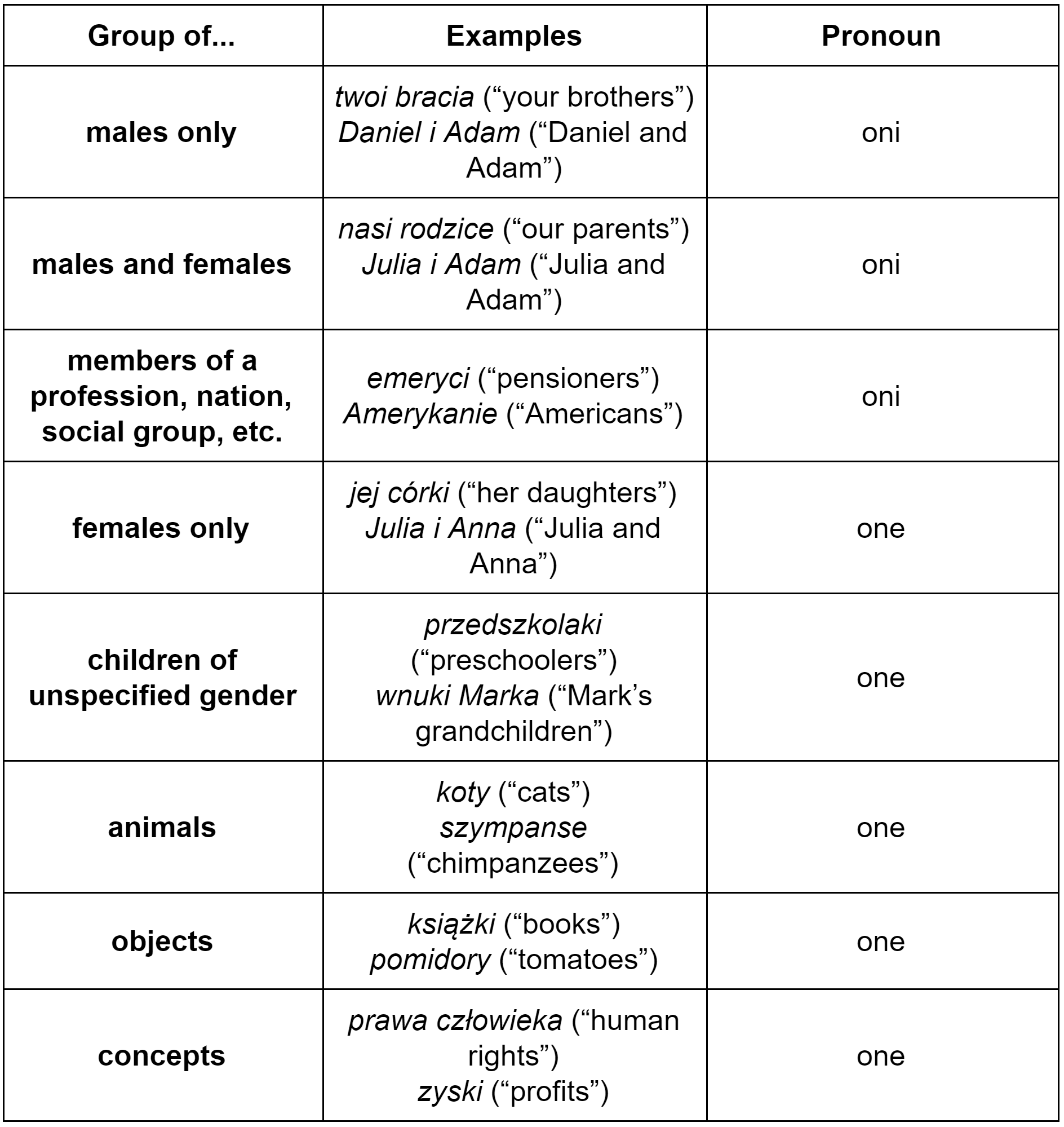 Polish plural personal pronouns and gender table (masculine personal “oni” and non-masculine “one”)
