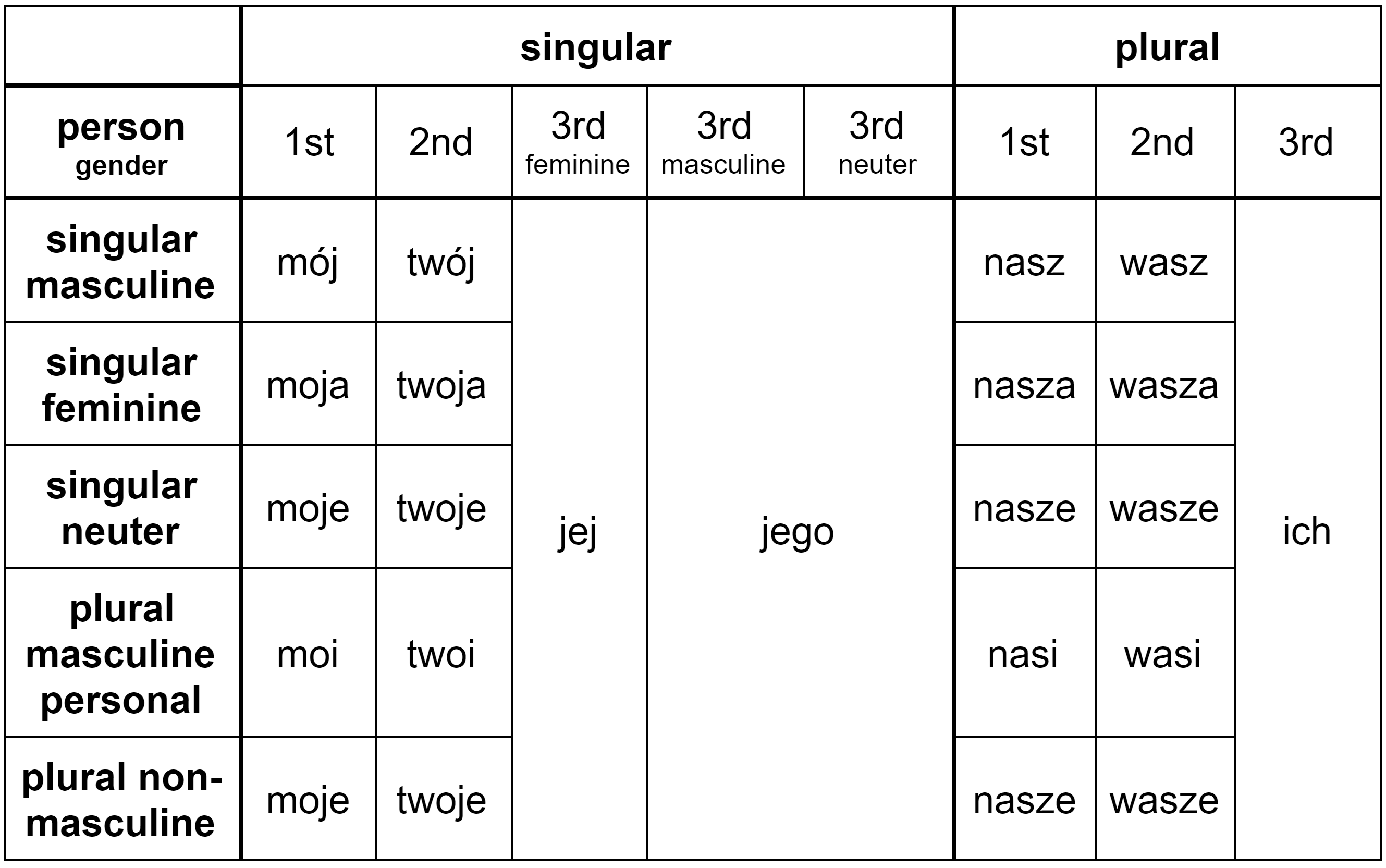 Pronoun chart with all number / gender combinations of Polish possessive pronouns in the nominative