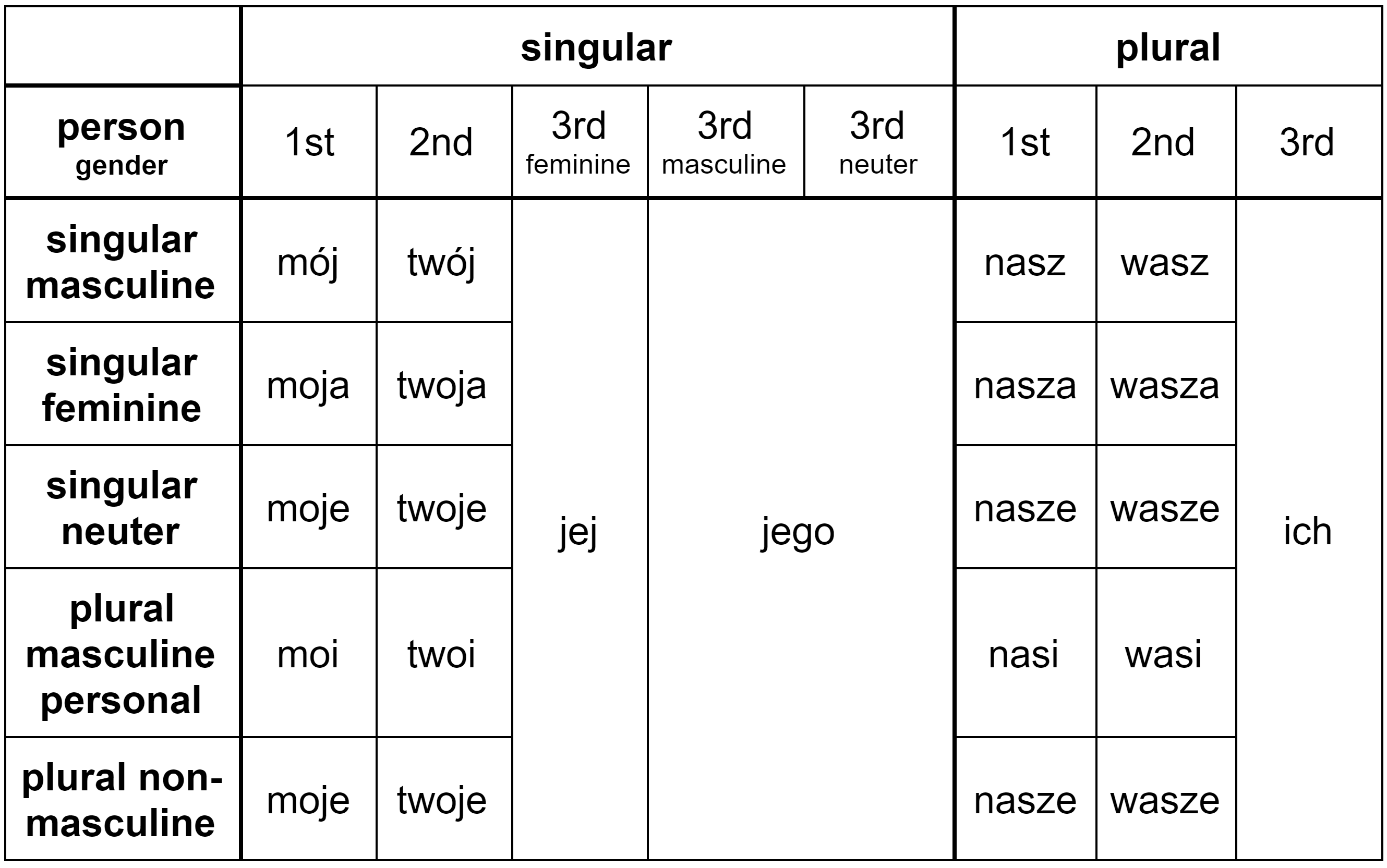 French Possessive Pronouns Chart