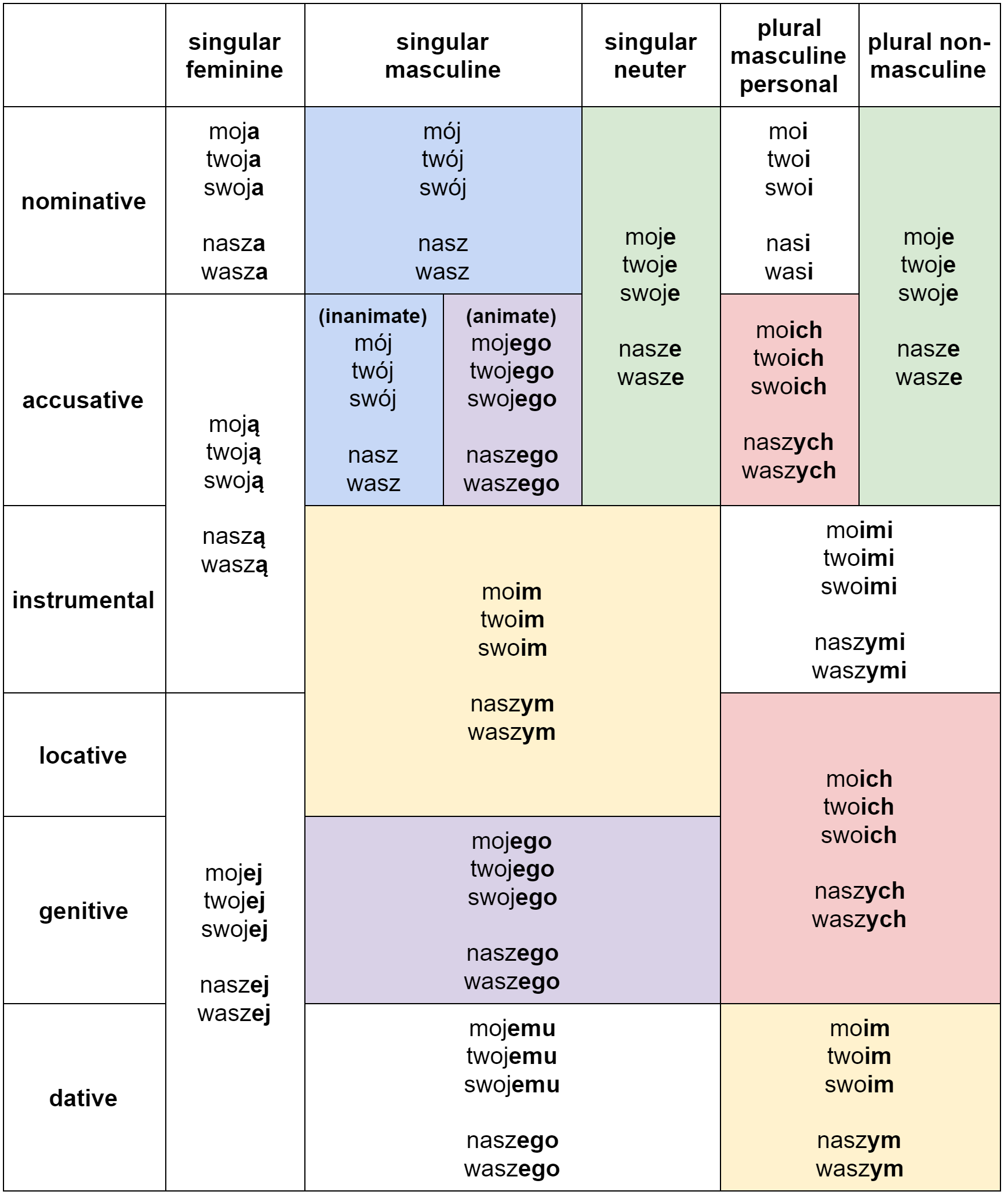 French Possessive Pronouns Chart
