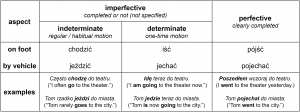 Polish verbs of motion “iść” and “jechać” in the perfective / imperfective aspect with examples
