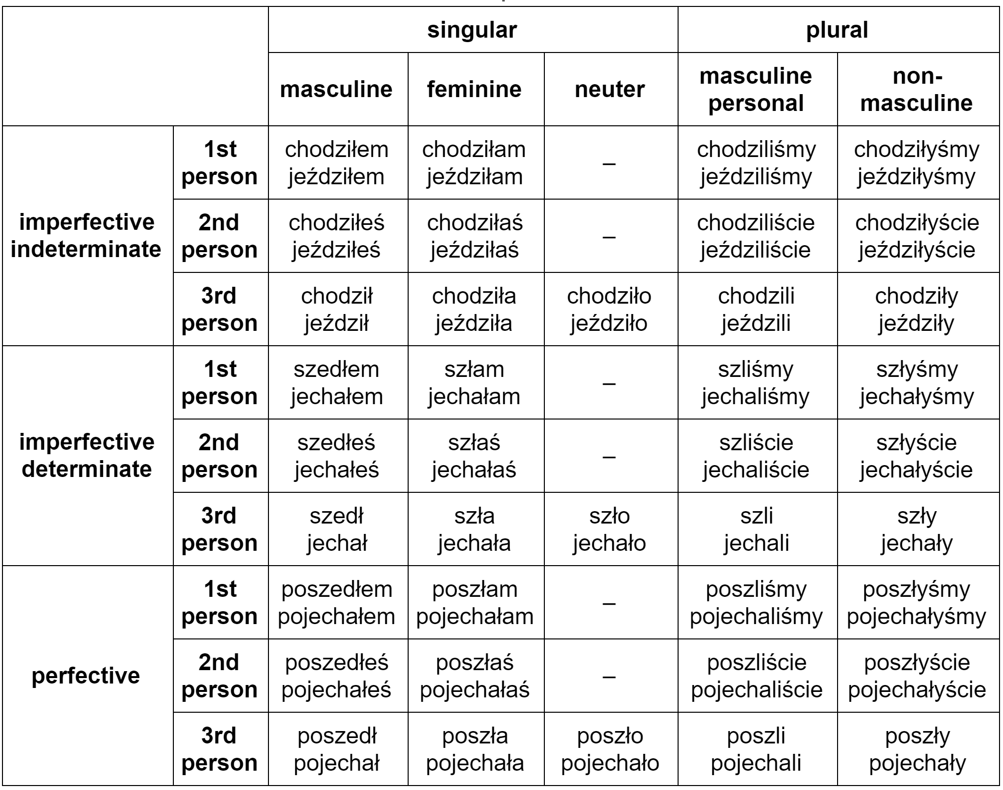 Verb Tense And Aspect Chart