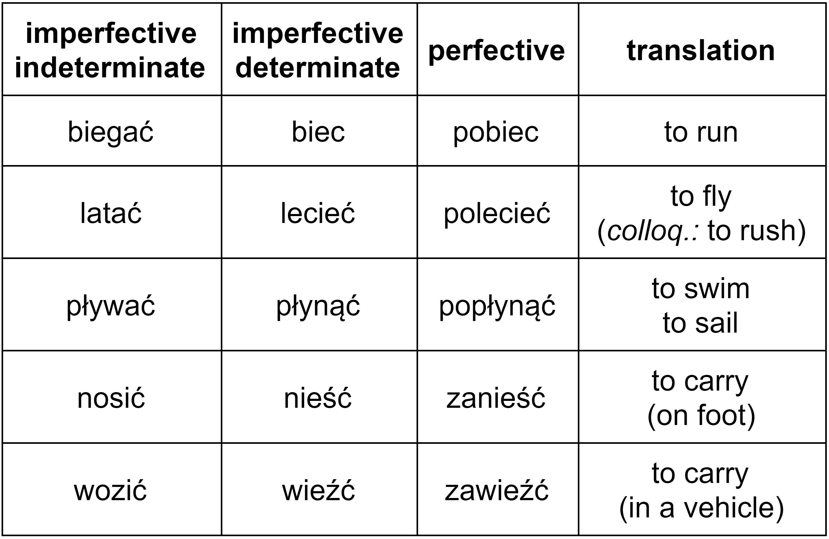 Polish verbs of motion “biec”, “lecieć”, “płynąć”, “nieść”, and “wieźć” – imperfective and perfective variants