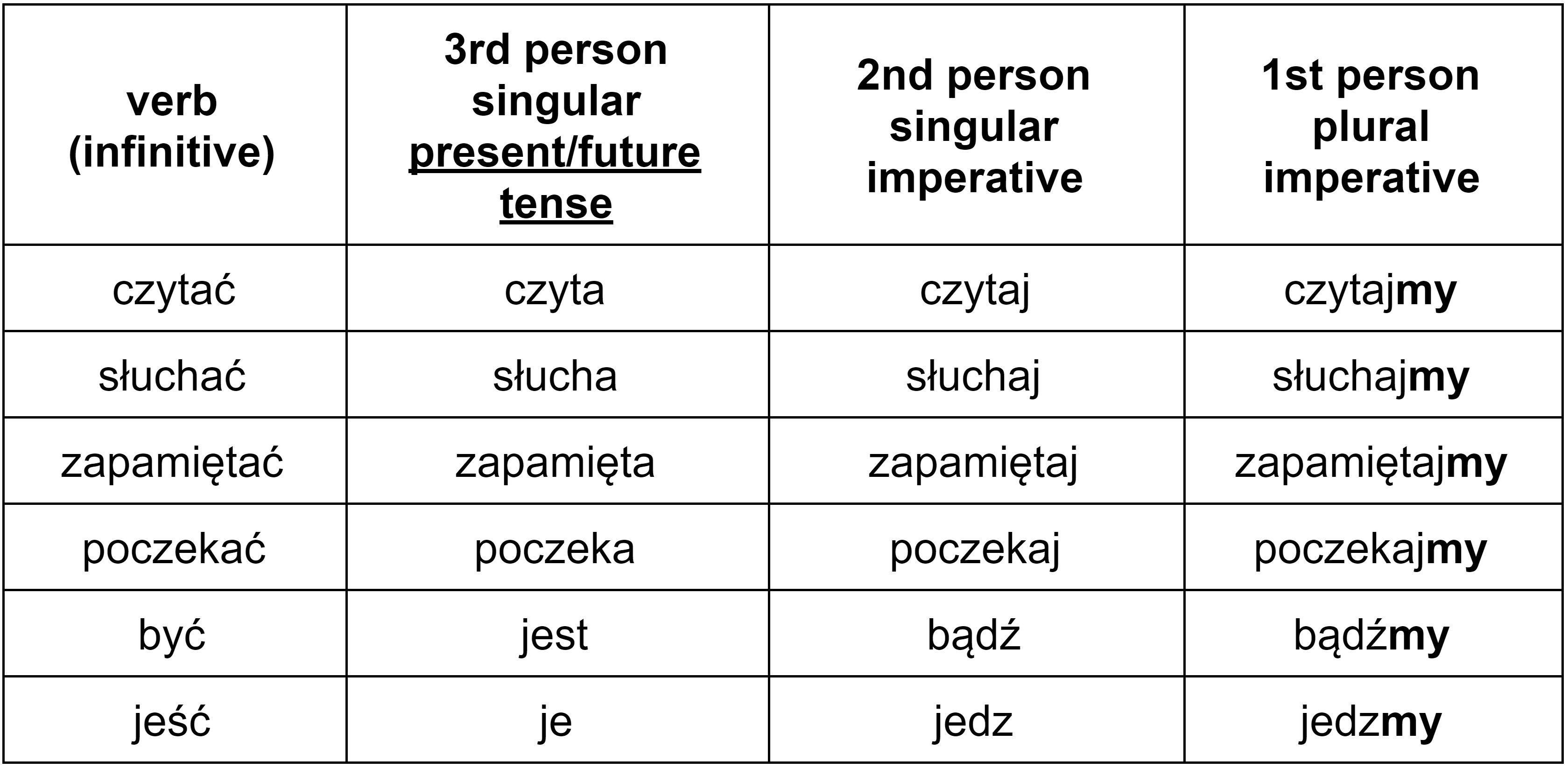 Polish imperative verbs in the first person plural table