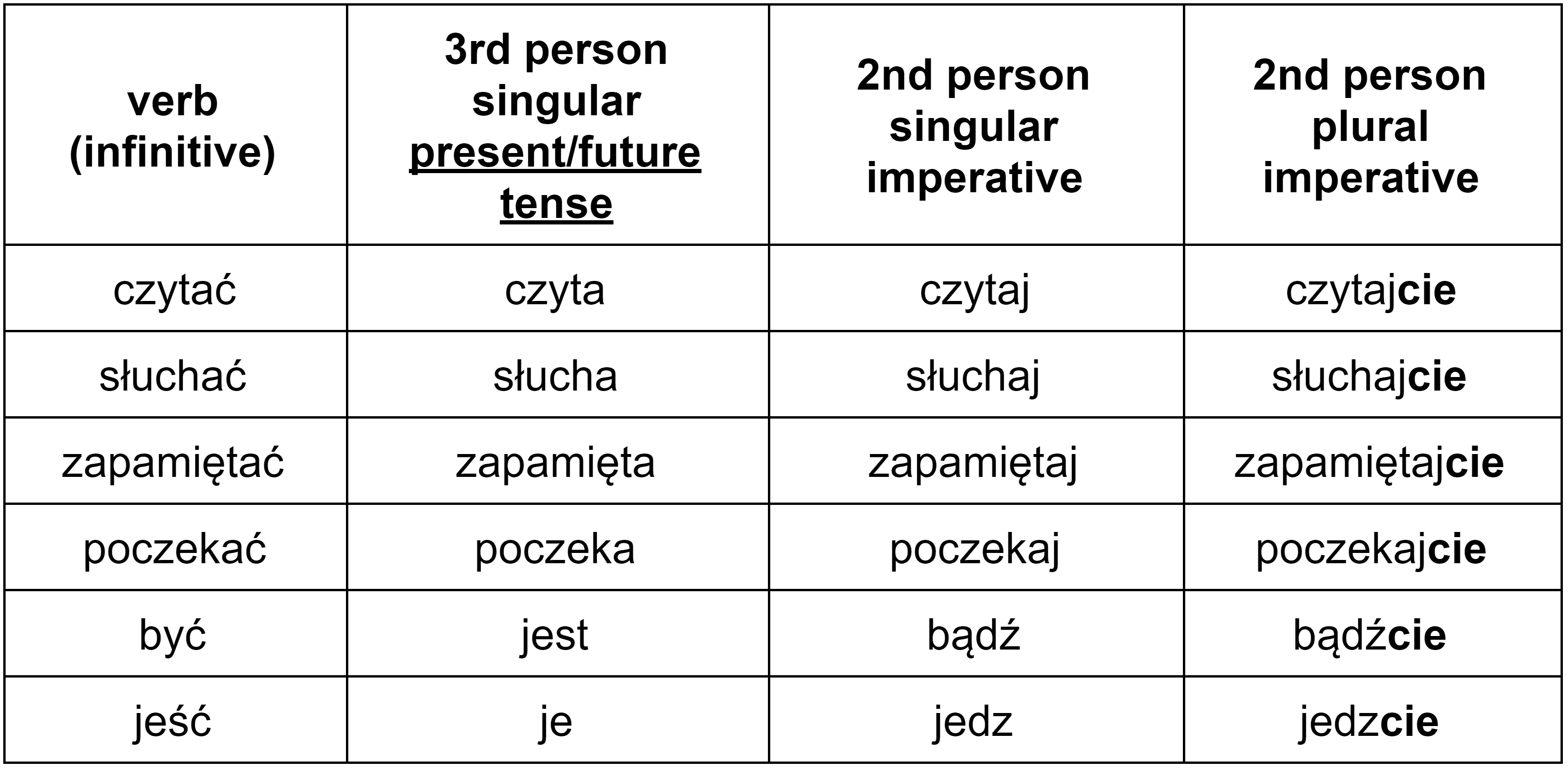 Polish imperative verbs in the second person plural table