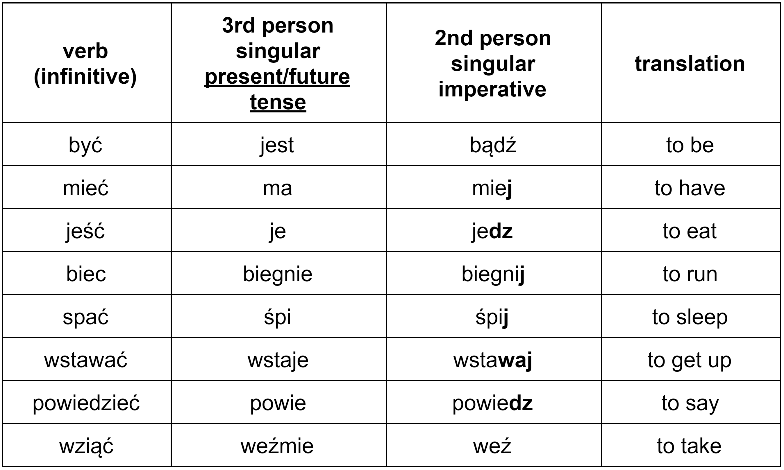 Polish imperative mood in the second person singular – special cases table
