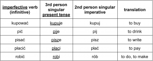 Polish imperfective imperative verbs in the second person singular table