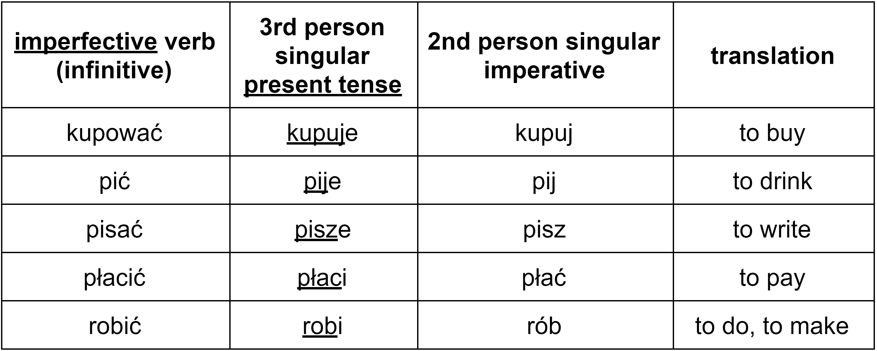 Polish imperfective imperative verbs in the second person singular table