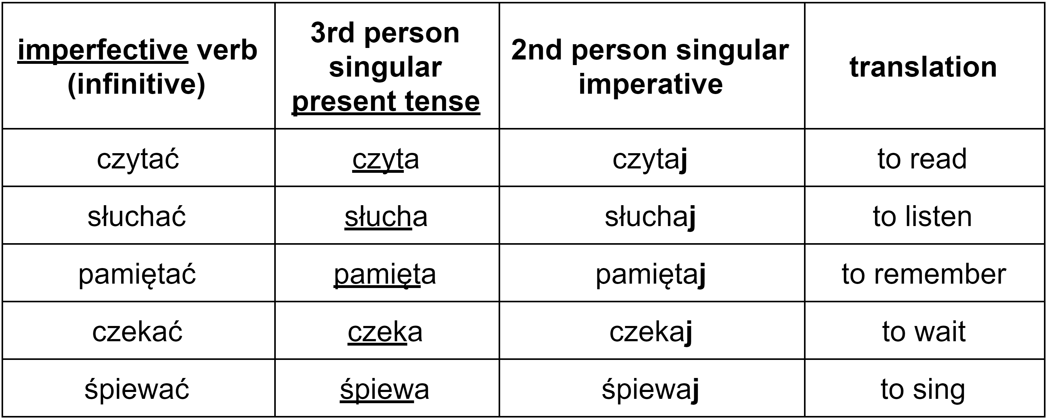 Polish imperfective imperative verbs in the second person singular with the -j ending table