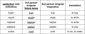 Polish perfective imperative verbs in the second person singular table