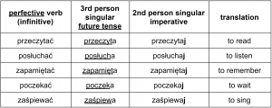 Polish perfective imperative verbs in the third person with the -j ending table