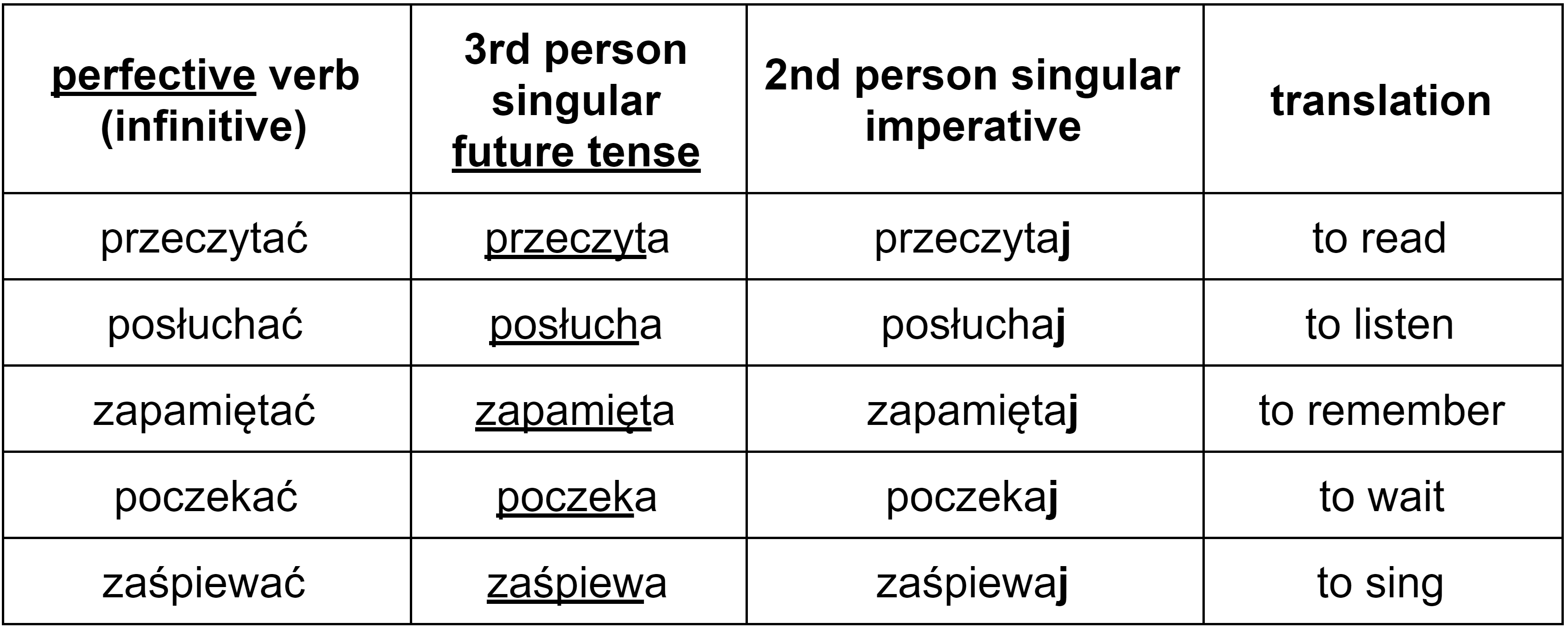 Polish perfective imperative verbs in the second person singular with the -j ending table