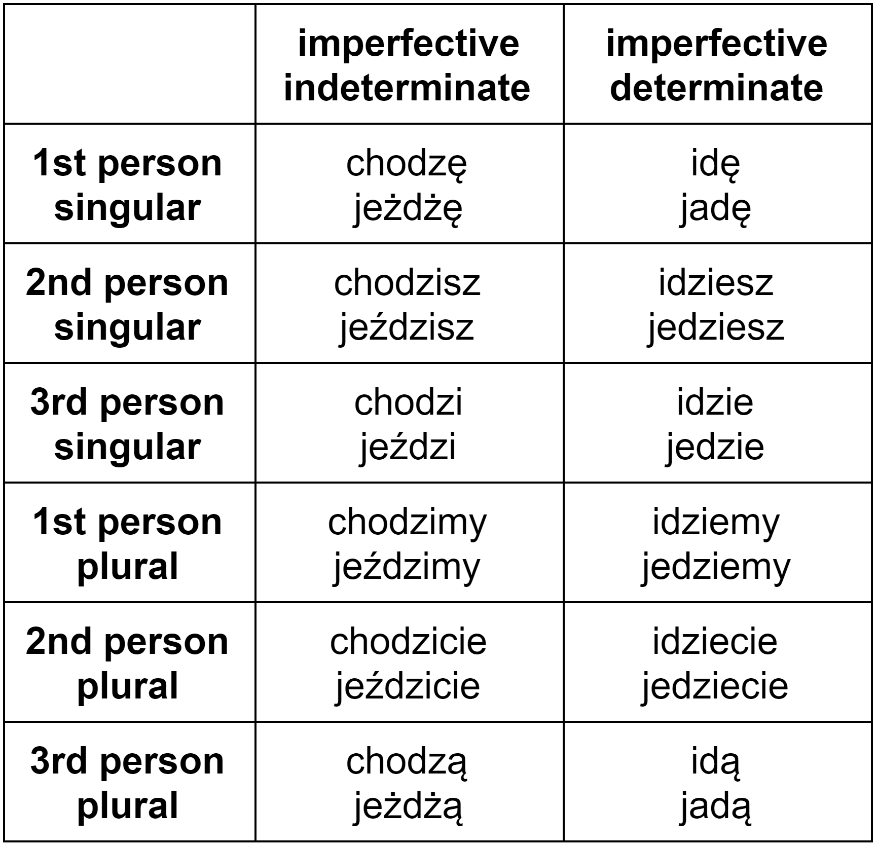 Korean Verb Chart