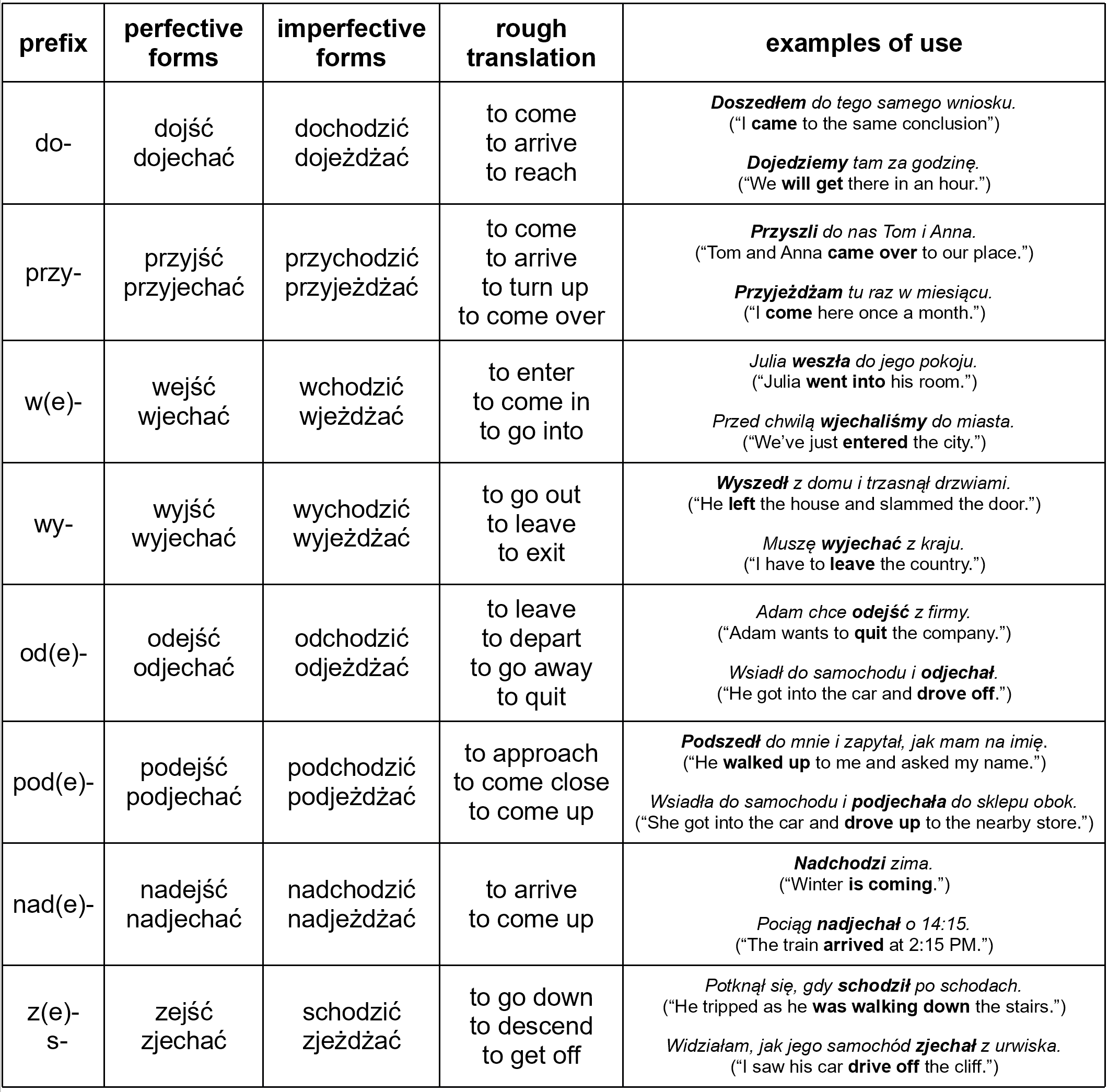 Polish verbs of motion and prefixes – translations and examples of use