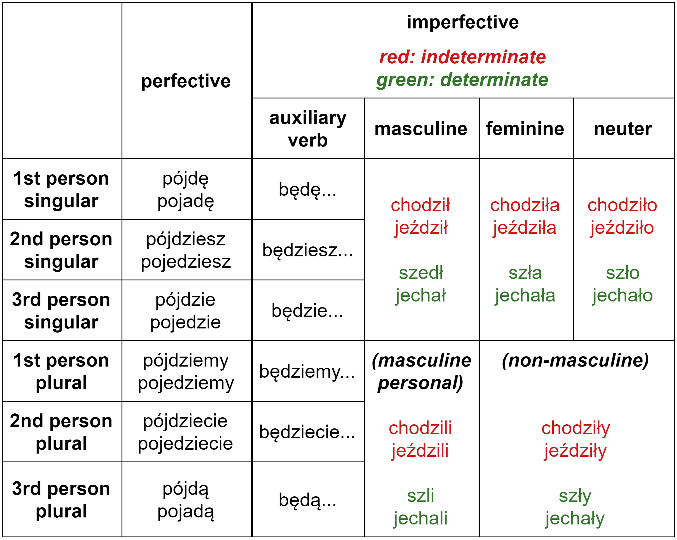 Conjugation of the Polish verbs of motion “iść” and “jechać” in the future tense – perfective and imperfective aspects