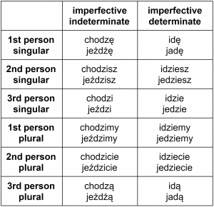 Present tense conjugation of Polish imperfective verbs of motion “iść” and “jechać”