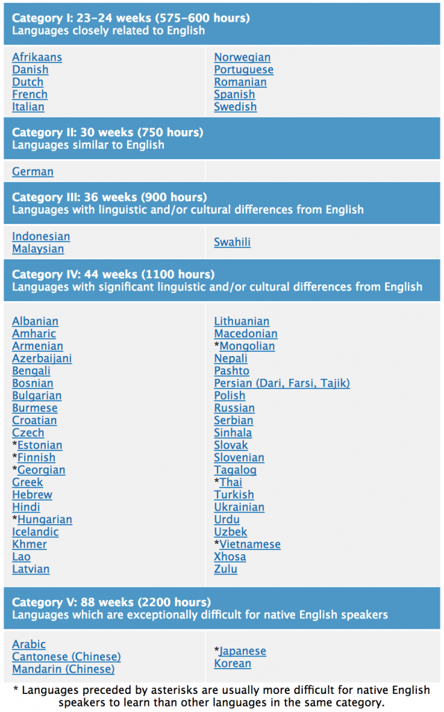 Foreign Service Institute (FSI) language difficulty ranking