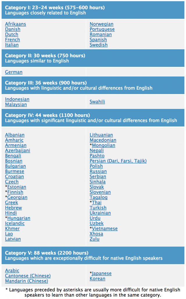 Language Learning Difficulty Chart