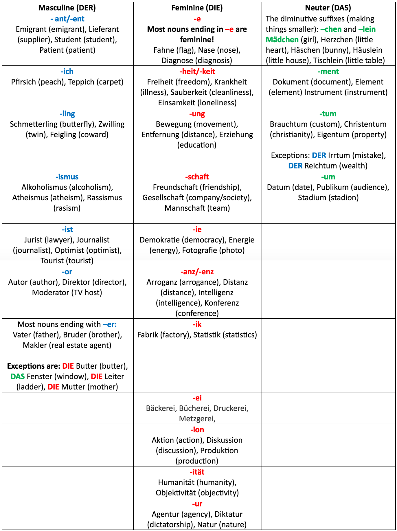 Masculine Feminine Chart