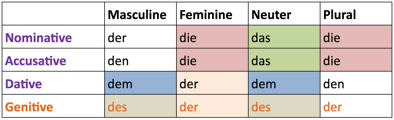 Masculine Feminine Chart