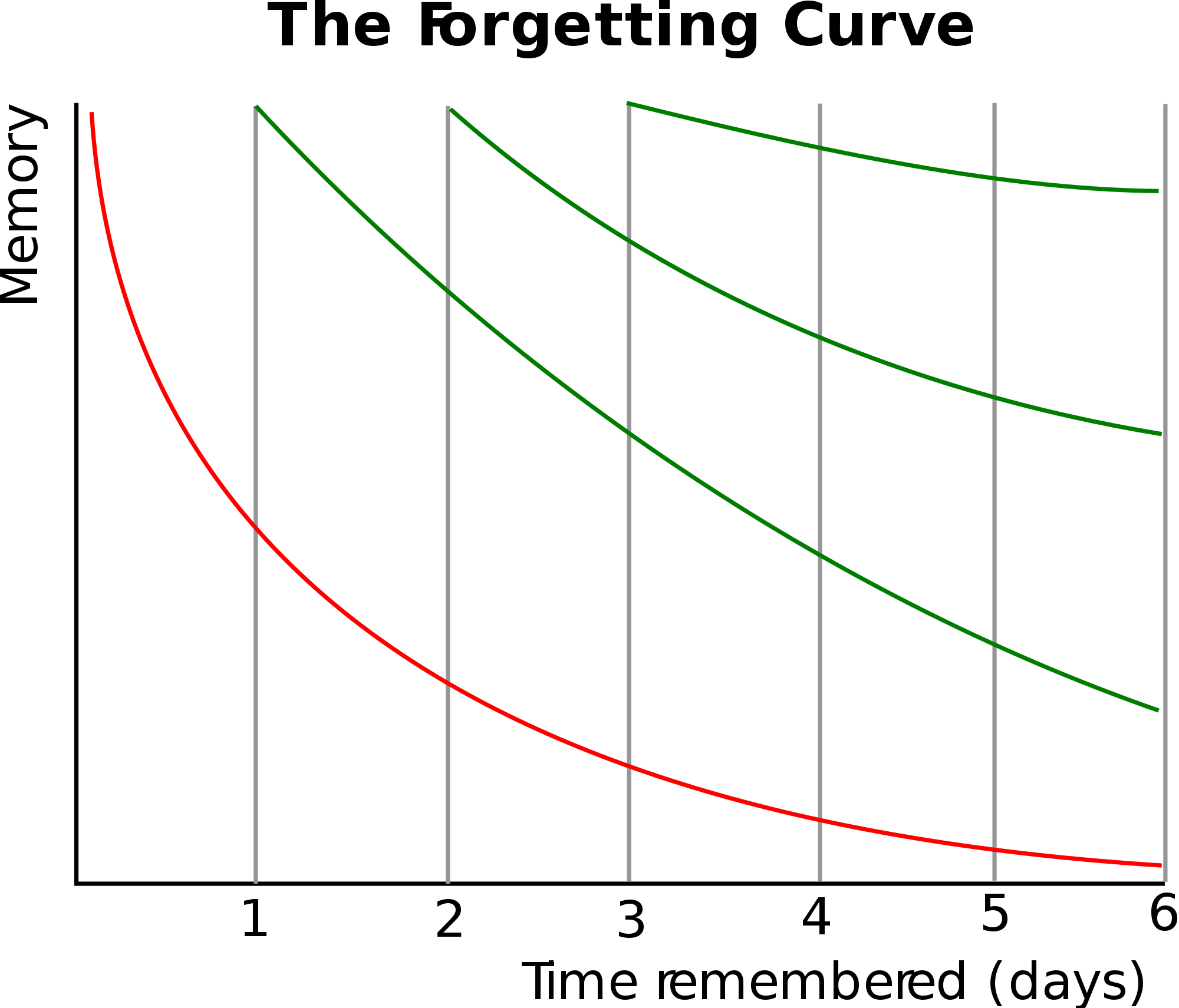 The forgetting curve illustrated in a graph