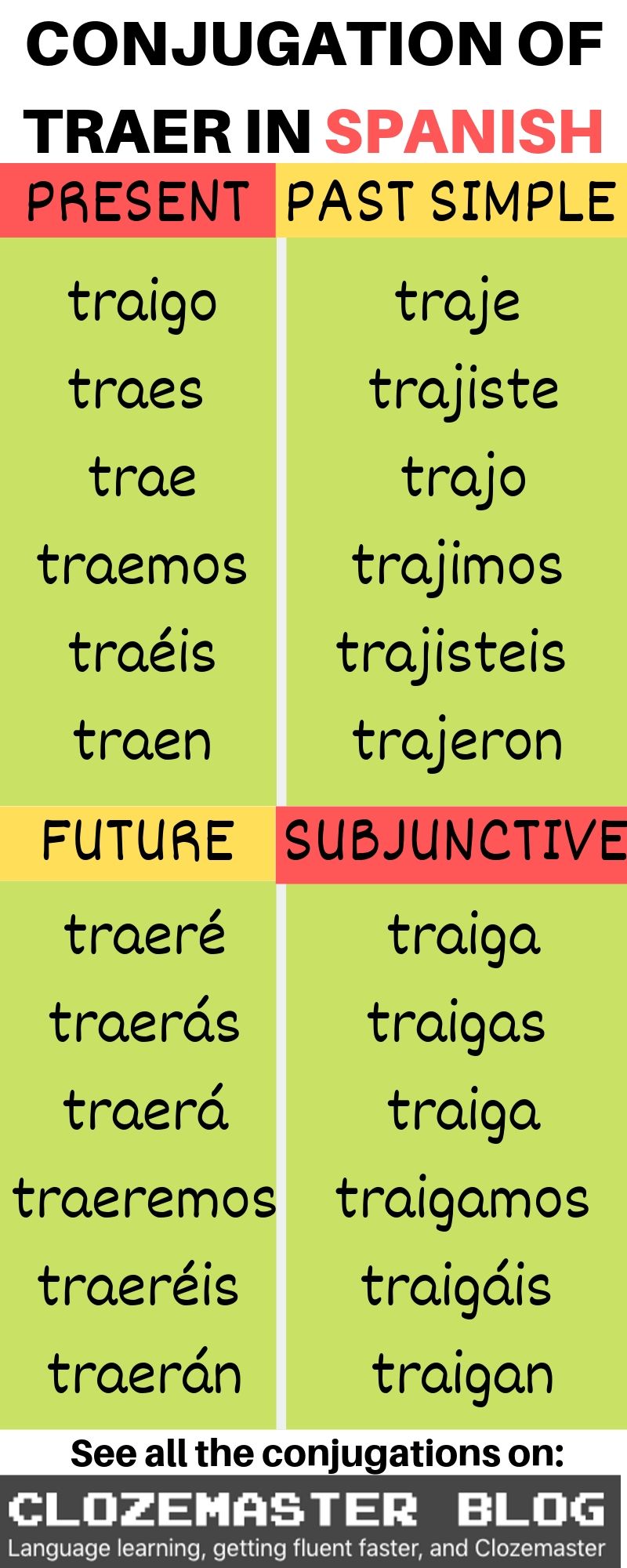 Spanish Irregular Verbs Conjugation Chart