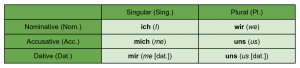 First person German pronouns table