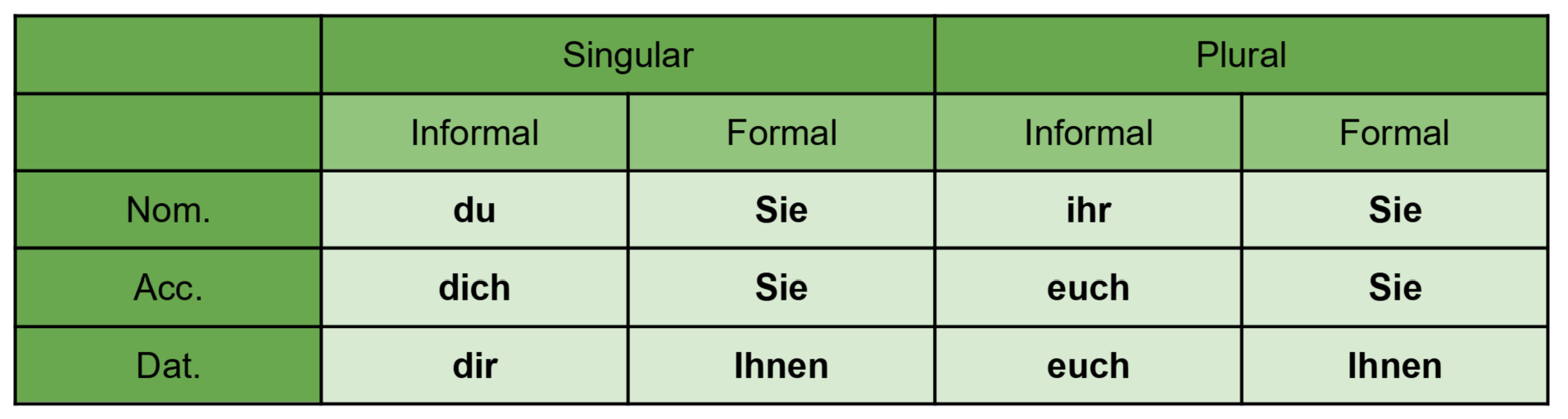 Second person German pronouns table