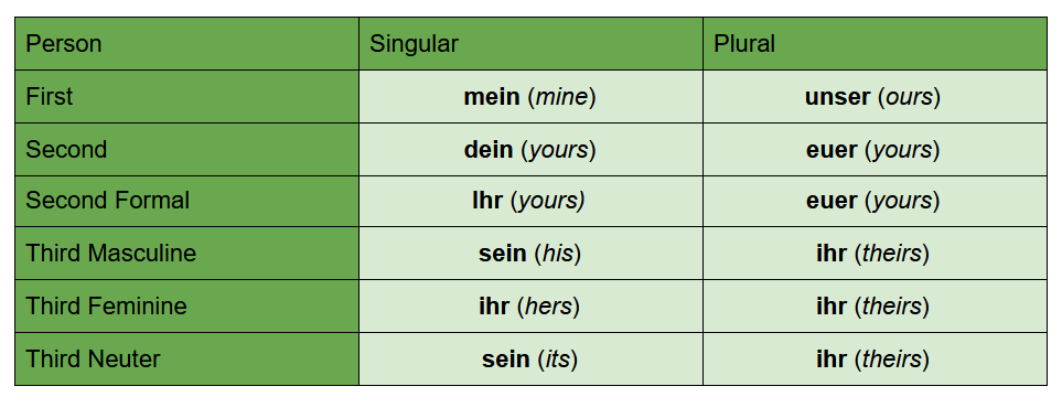 Declension German Slawe - All cases of the noun, plural, article