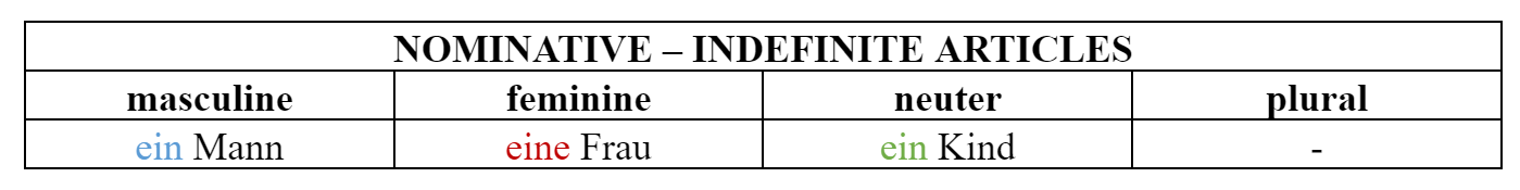 German nominative case – indefinite articles table