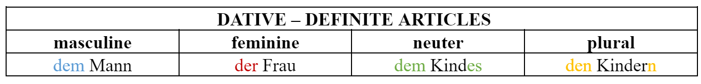 German dative case – definite articles table