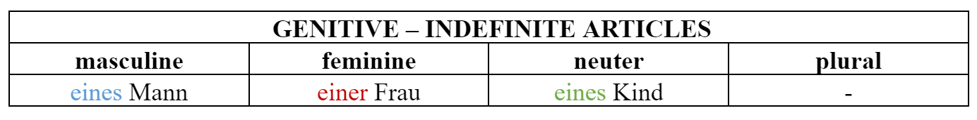 German genitive case – indefinite articles table